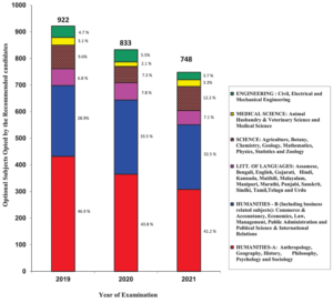 Distribution of optional subjects