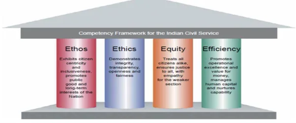 Competency Framework for the Indian Civil Service Competency Framework for the Indian Civil Service