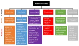 Biological Disasters