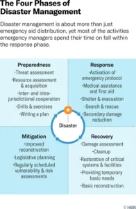 Disaster Management Cycle