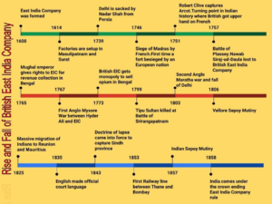 Important British Forts & Acquisitions