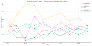 UPSC IAS Prelims Subject Wise Weightage for GS (2014 2023)