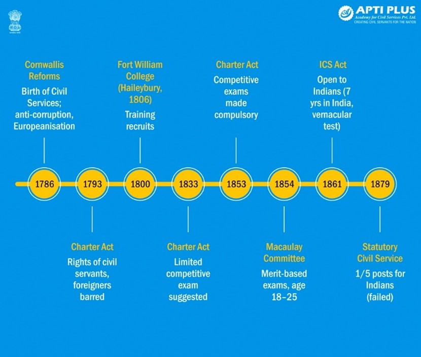 Origin and Evolution of UPSC