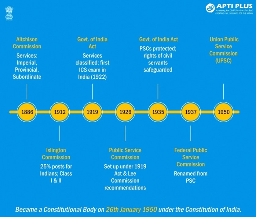 Evolution of Union Public Service Commission